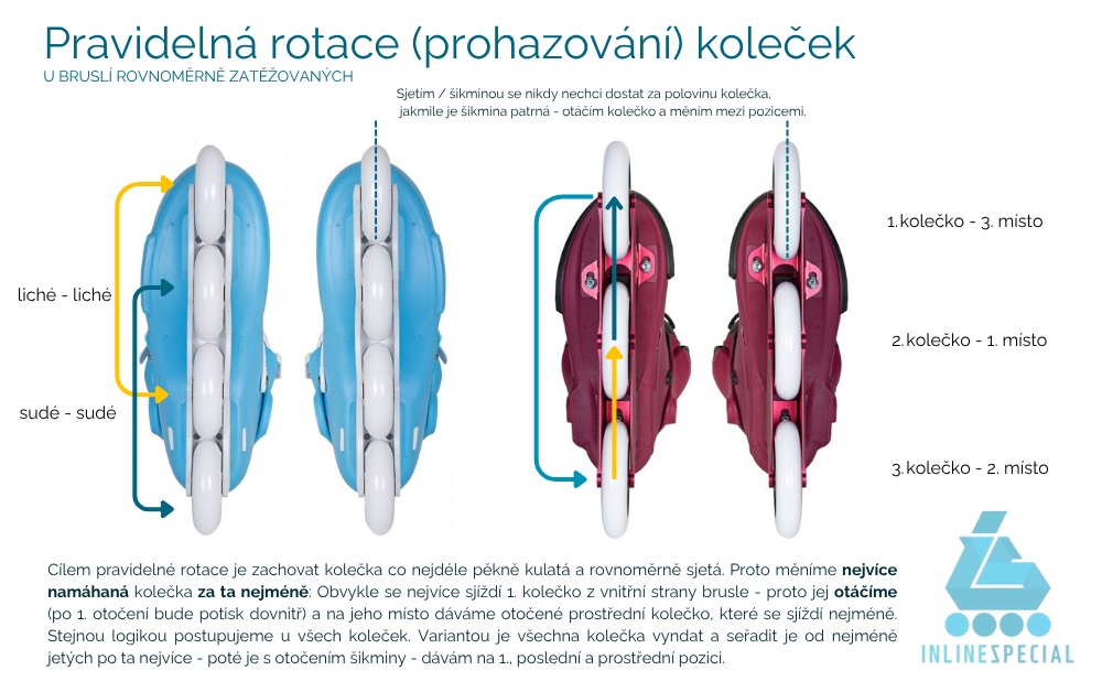 brusle otaceni prohazovani a vymena kolecek rovnonmerne zatezovane brusle